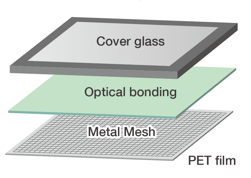 タッチパネル、カバーガラスまたはレンズ内の金属メッシュ